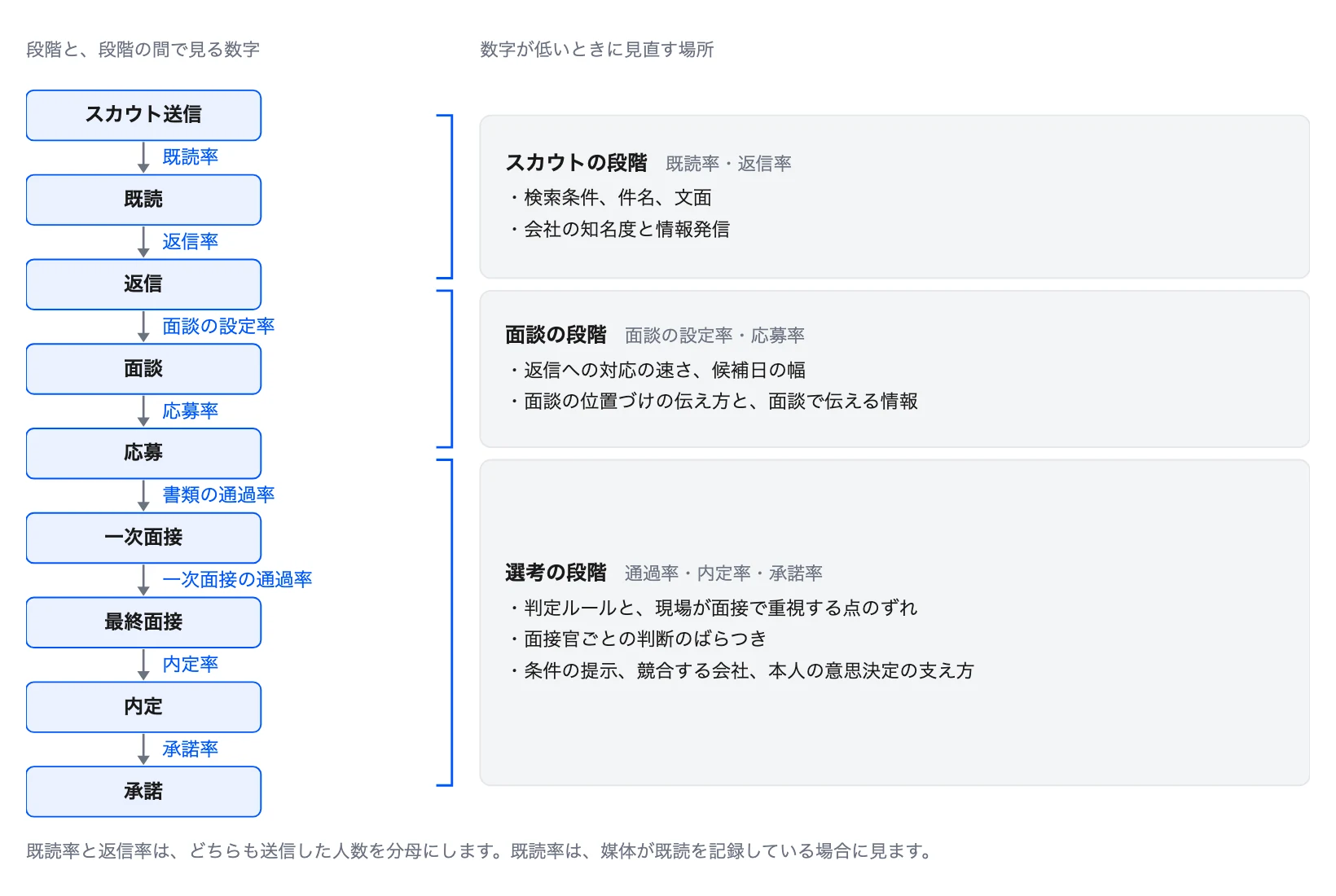 図1 選考の段階ごとの数字と数字が低いときに見直す場所