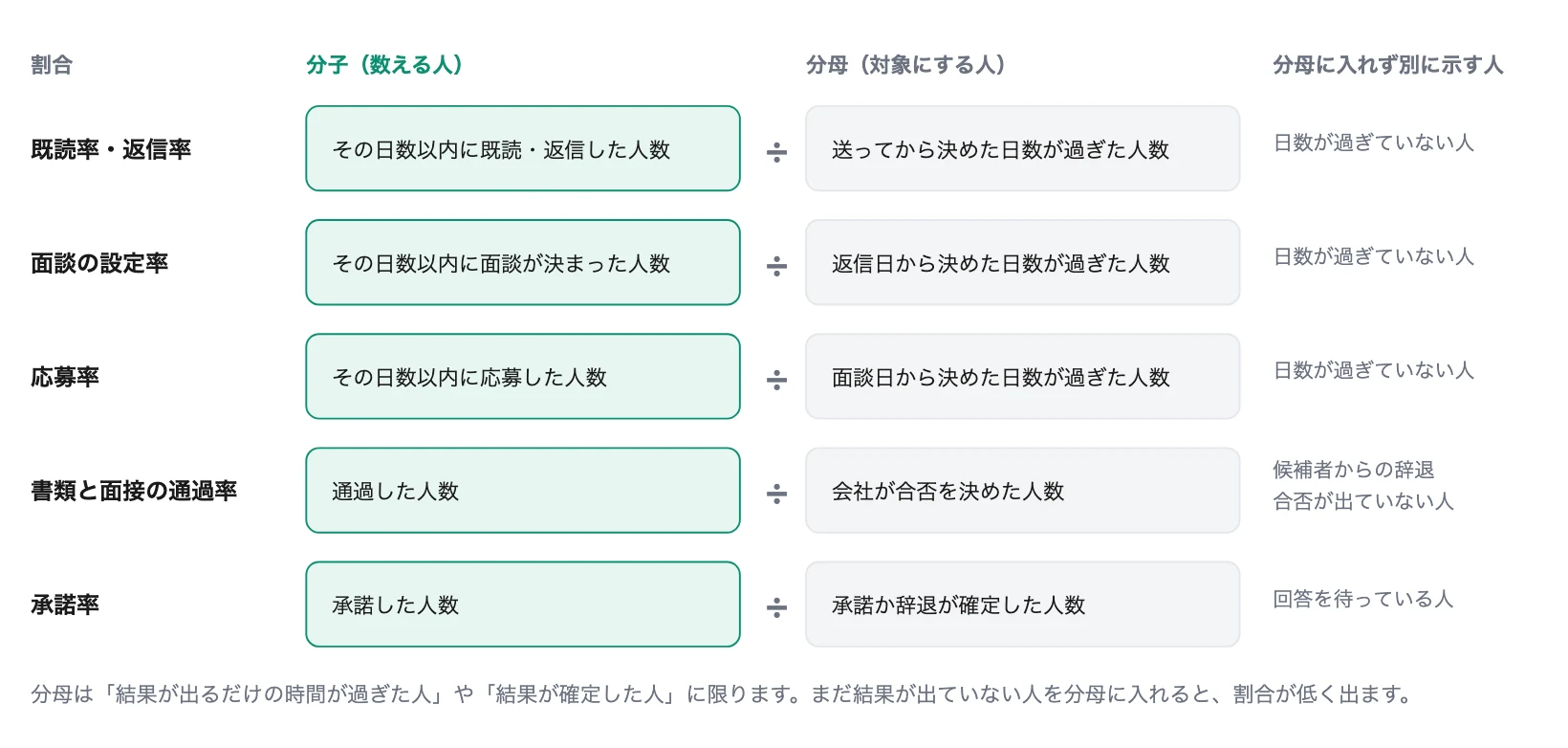 図2 選考の段階ごとの割合の分子と分母