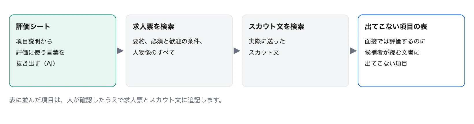 図4 評価に使う言葉で求人票とスカウト文を検索する手順