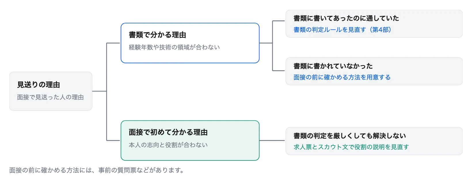 図5 見送りの理由の分け方と見直す場所