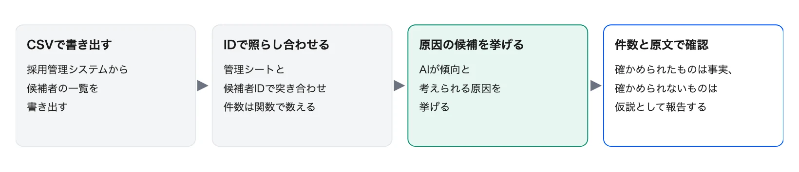 図6 採用管理システムのデータの取り出しから報告まで