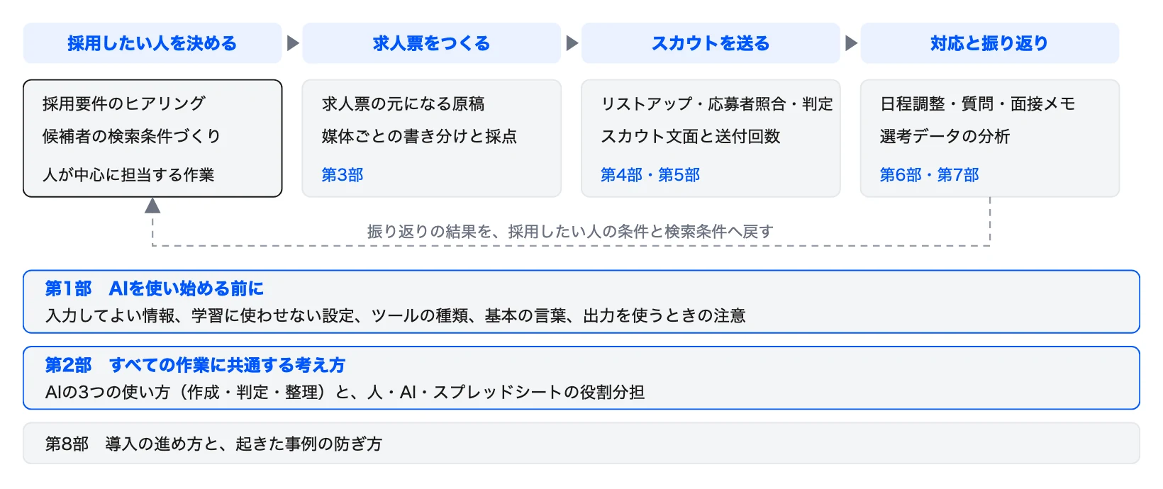 シリーズの全体図　採用の12の作業と各部の対応