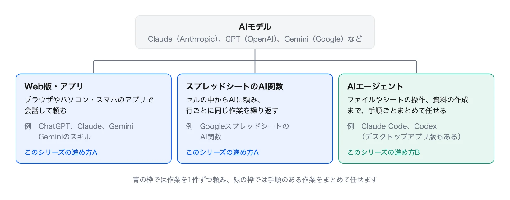 図1　AIモデルとAIツールの種類の関係