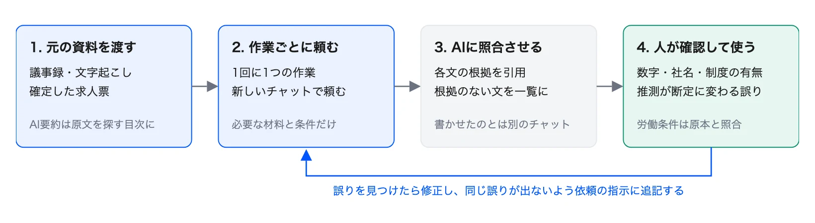 図2　AIの出力を業務で使うまでの流れ