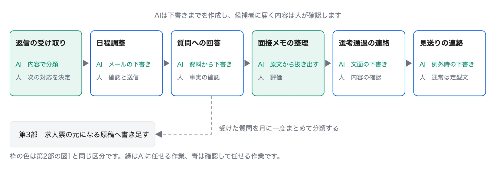 図1 候補者対応の流れとAIの担当