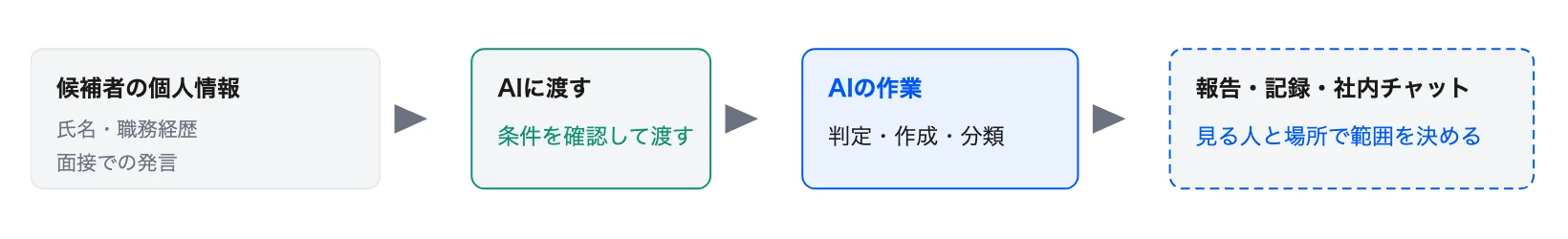 図2 AIに渡す情報と記録や共有に書き出す情報の線引き