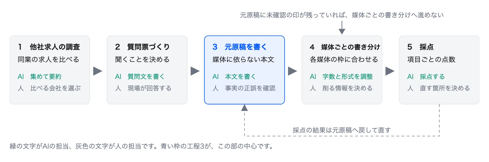 図2　求人票づくりの5つの工程とAIの担当