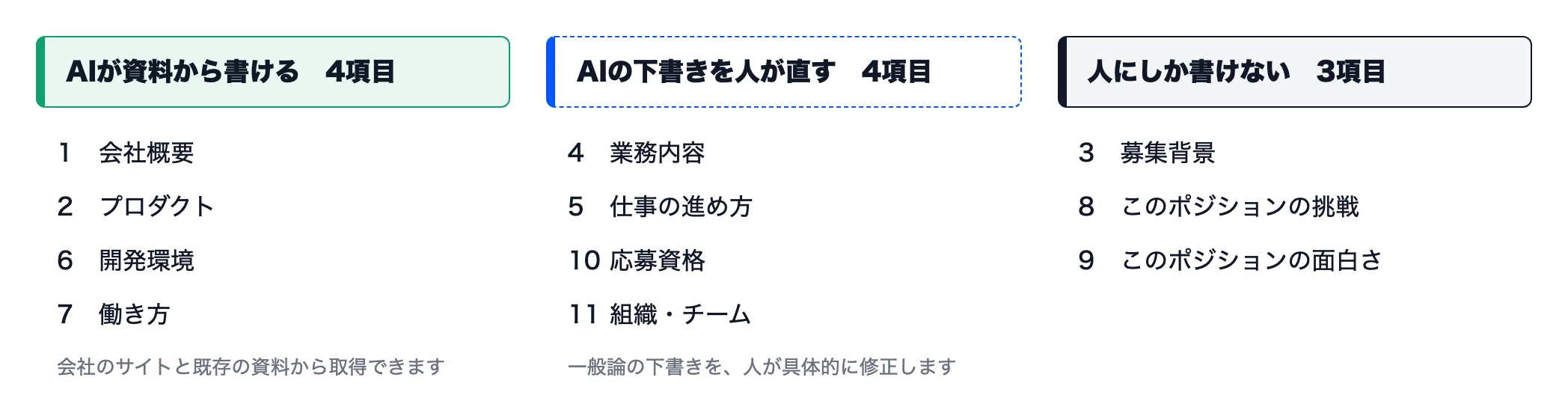 図3　求人票のためにヒアリングする11項目の分担