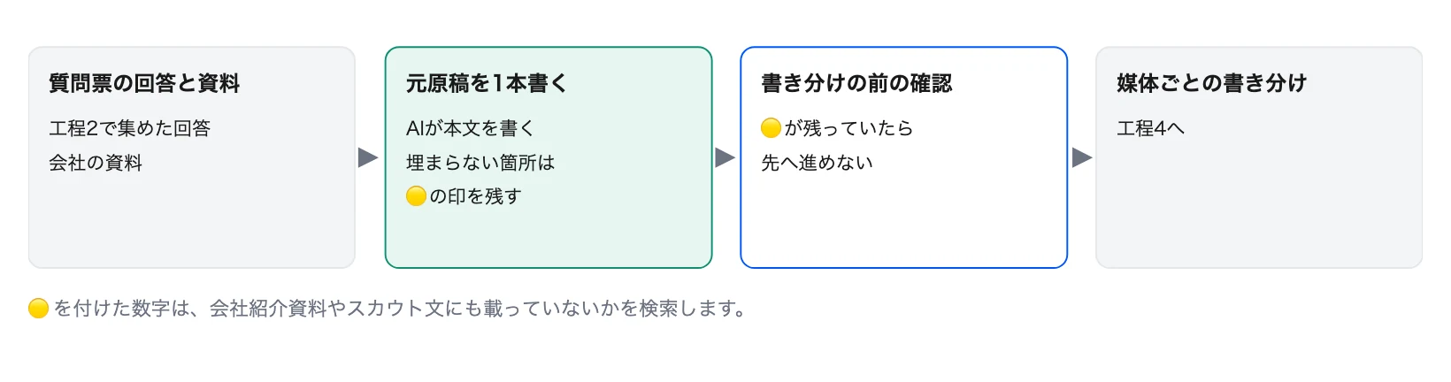 図4　元原稿の作成と未確認の印の確認