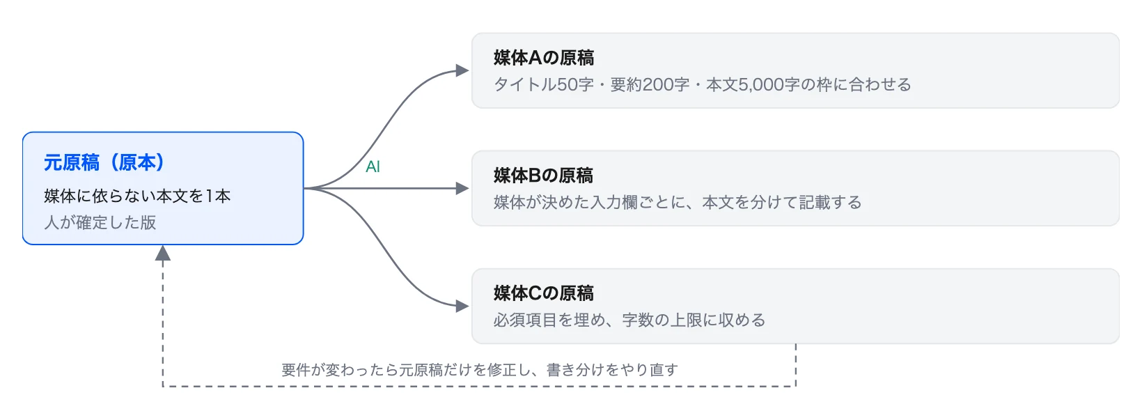 図5　元原稿から媒体ごとの原稿への書き分け