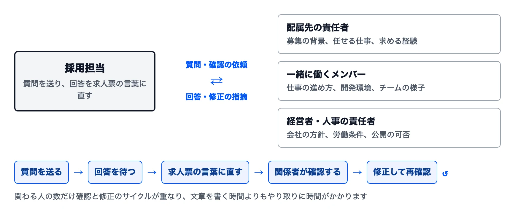 図1　求人票に関わる人とレビューのサイクル