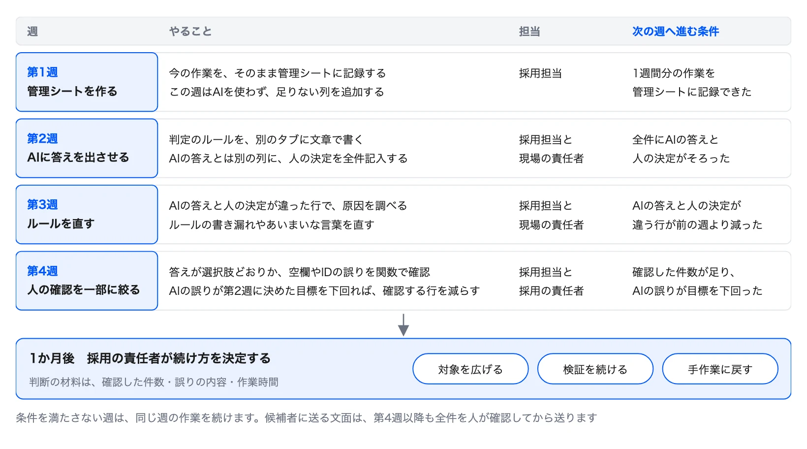 図1 1つの作業に1か月かけて取り組む全体像