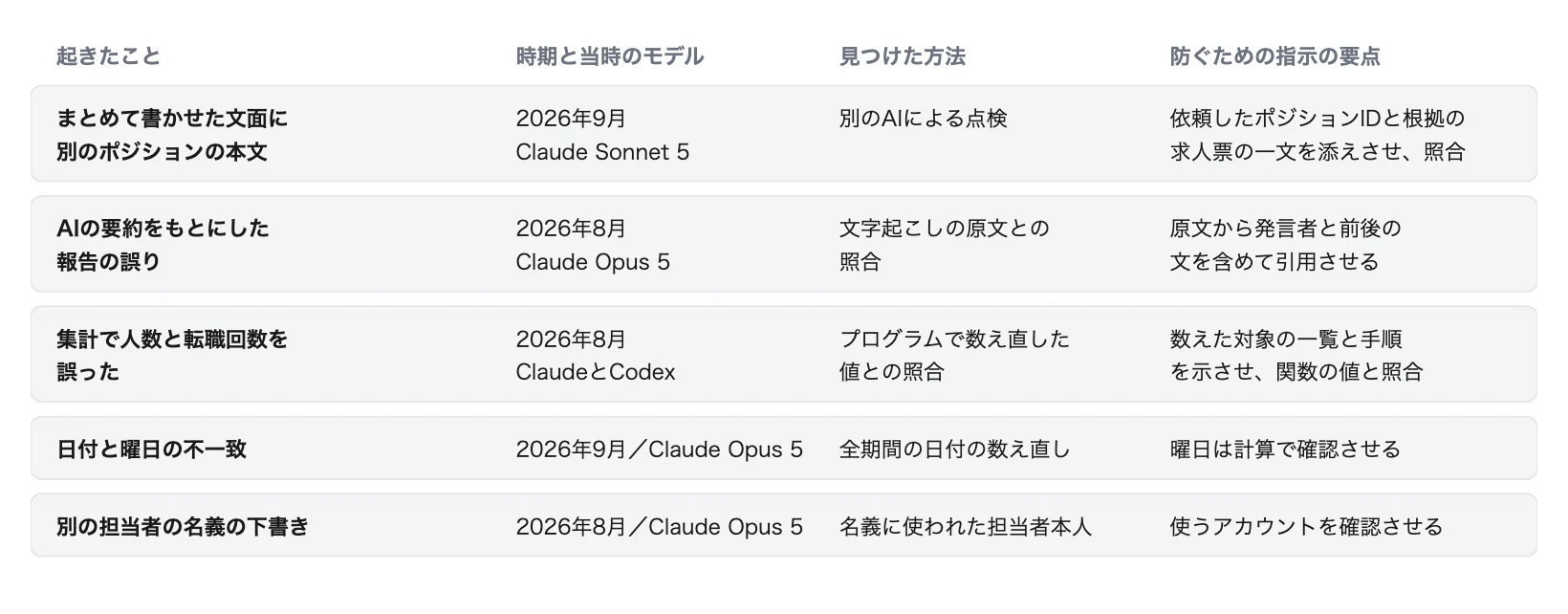 図2 5つの事例を見つけた方法と防ぐための指示の要点