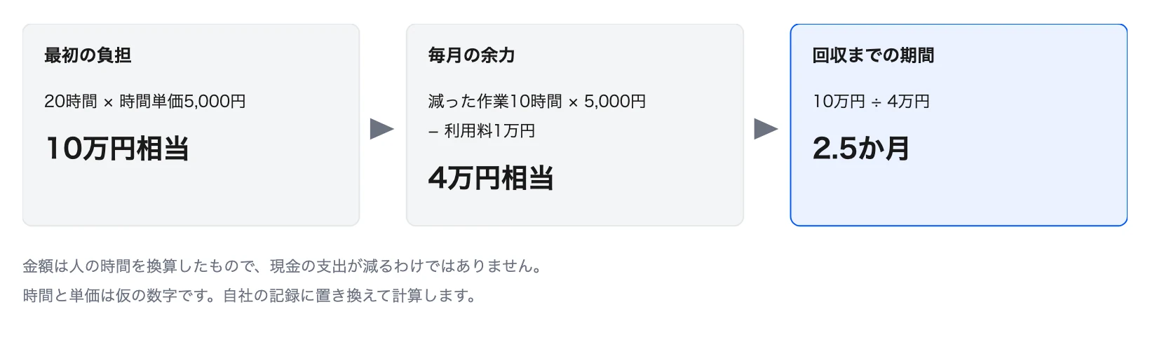 図3 仮の数字で見る導入の費用と回収までの期間