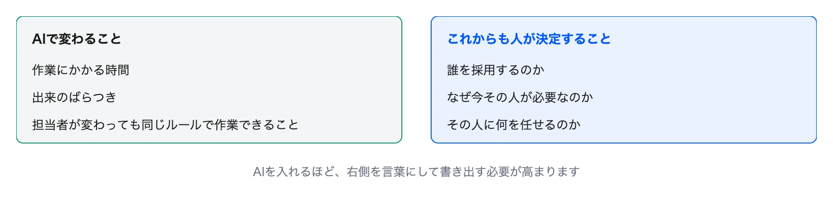 図4 AIで変わることと人が決定すること