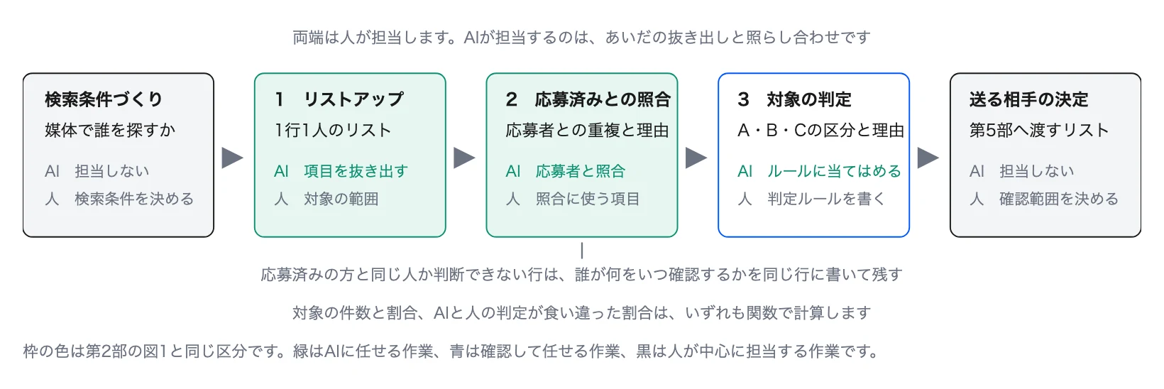 図1 リストアップから送る相手が決まるまで