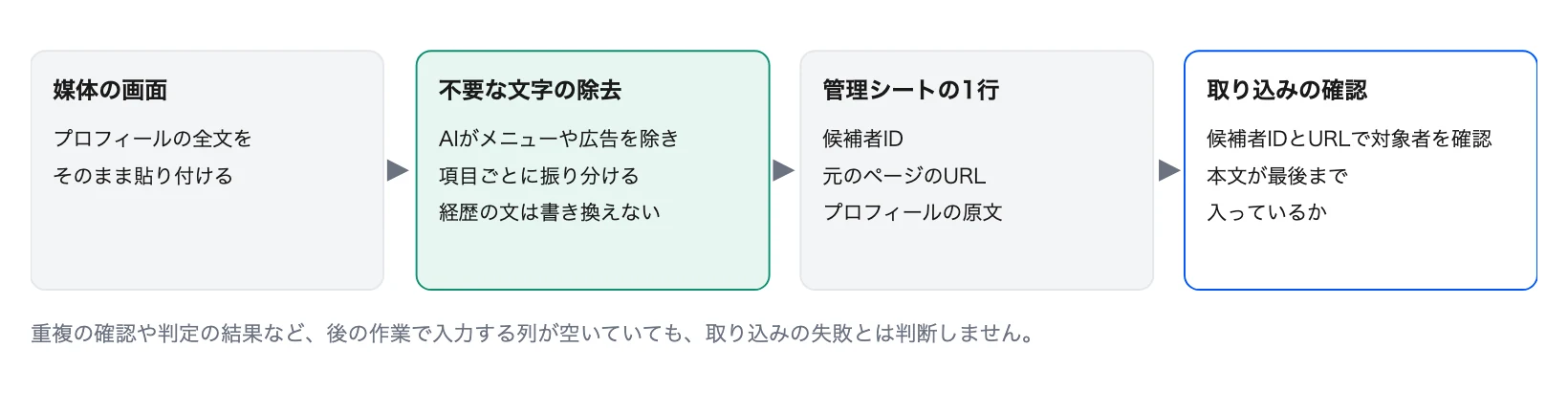 図2 候補者のプロフィールを管理シートへ取り込む流れ