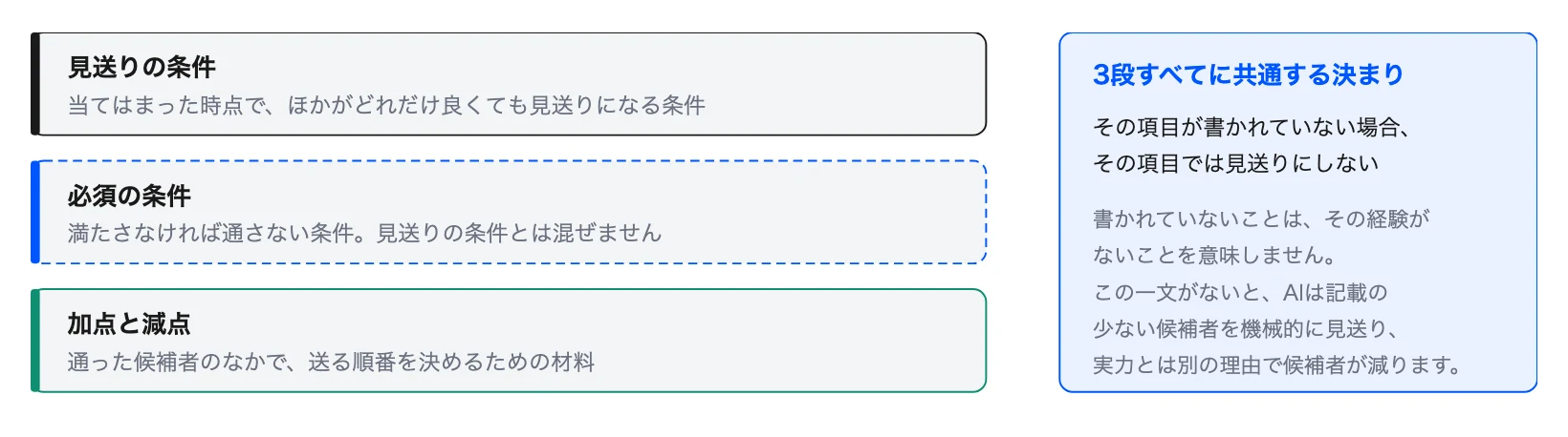 図3 判定ルールの3段と書かれていない項目の扱い
