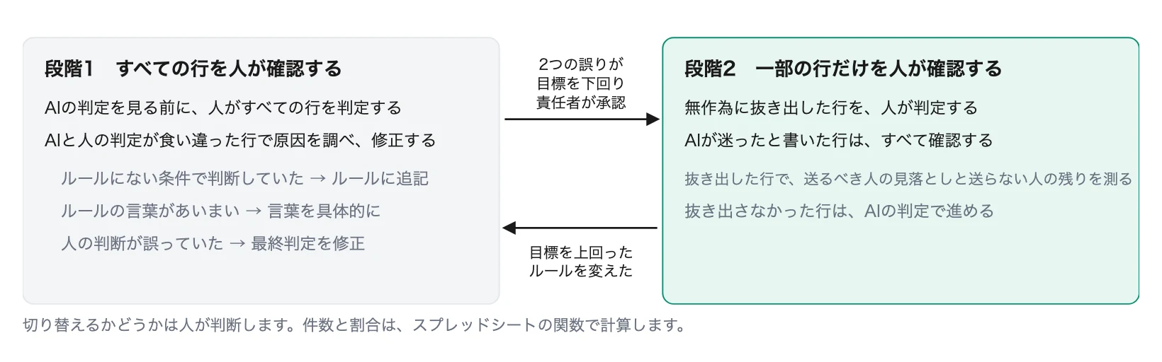 図4 判定の確認を減らしていく流れ