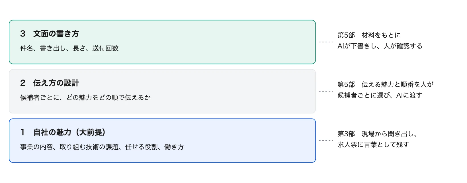 図1 スカウト文面づくりの3つの層