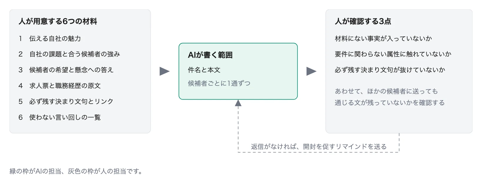 図2 文面づくりの前後で人が担当すること