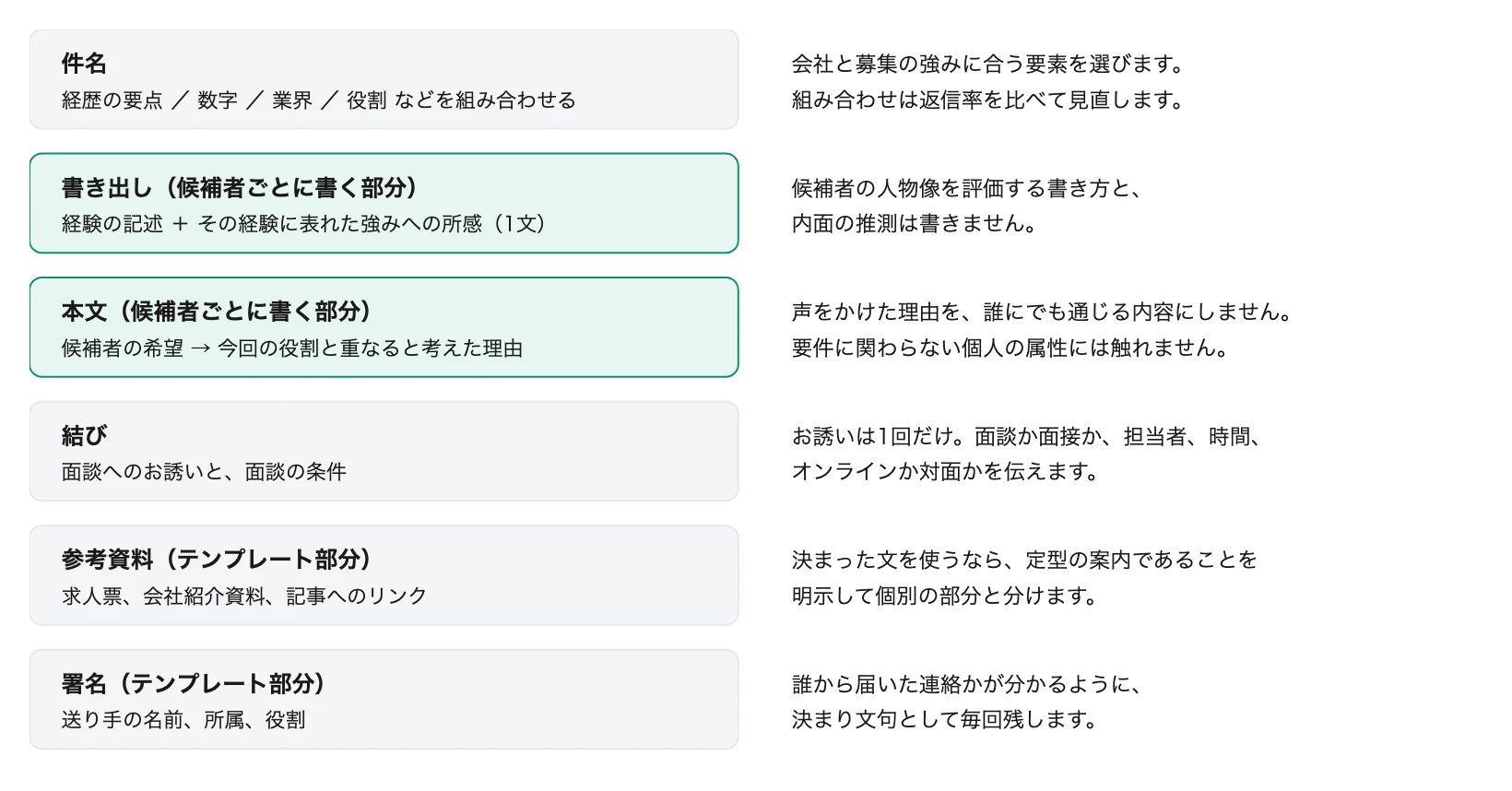 図3 1通のスカウトの構成と各部分の決まり
