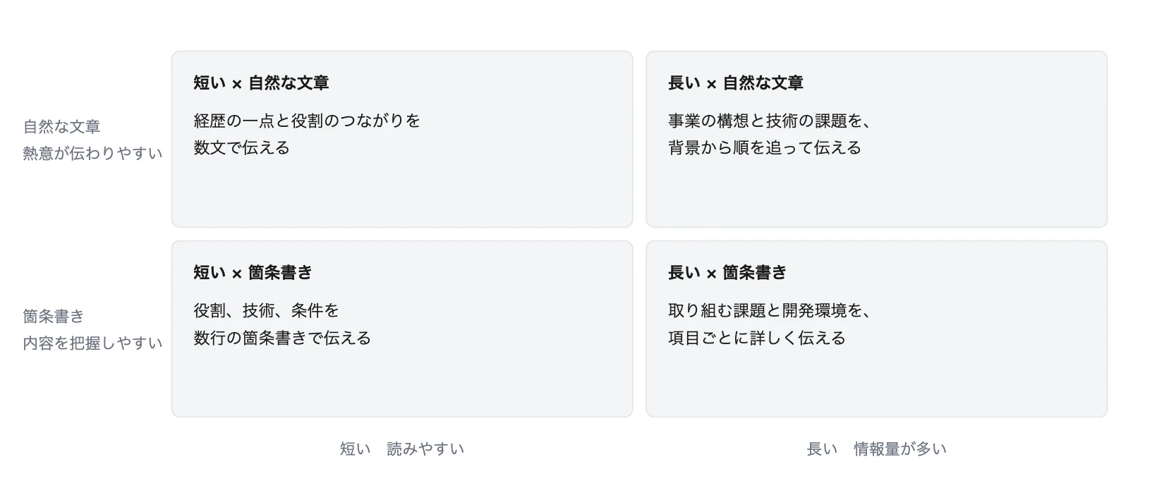 図4 本文の型を整理する長さと書き方の2つの軸