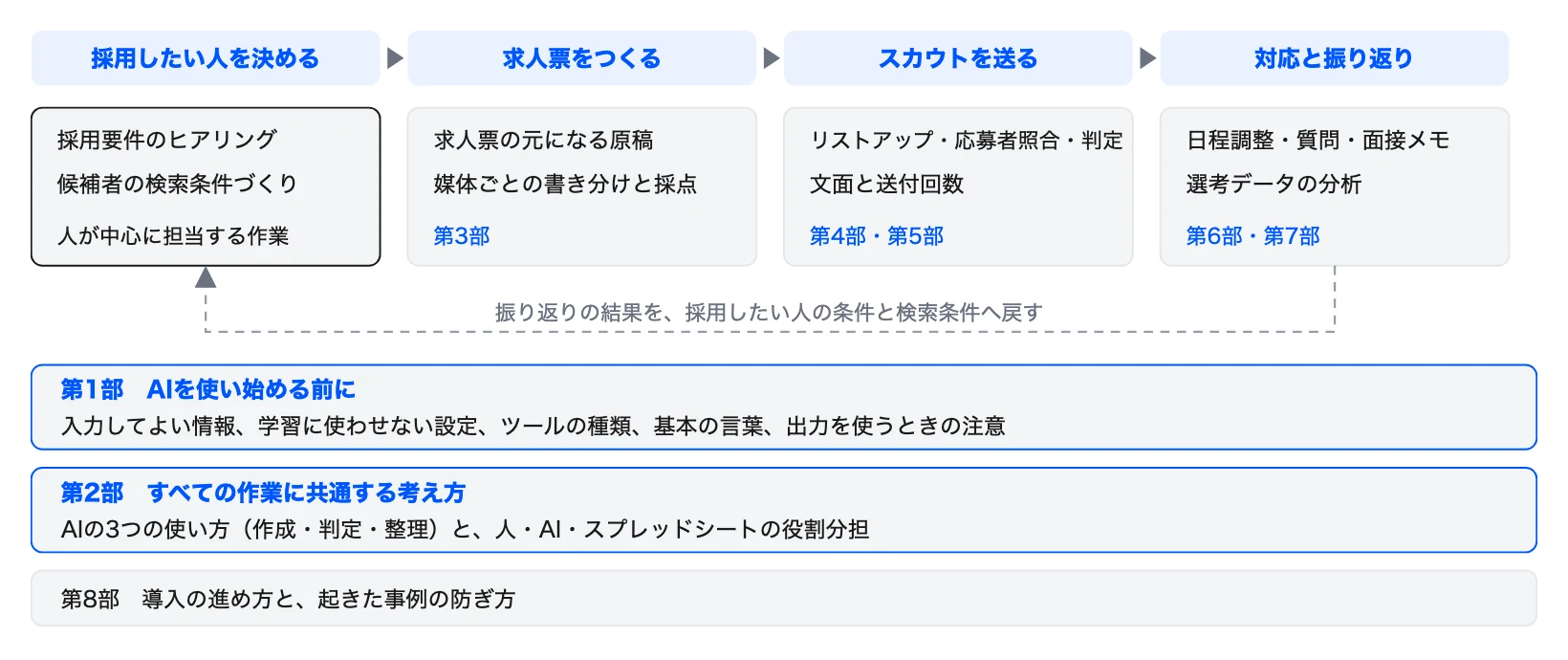 シリーズの全体図 採用の12の作業と各部の対応