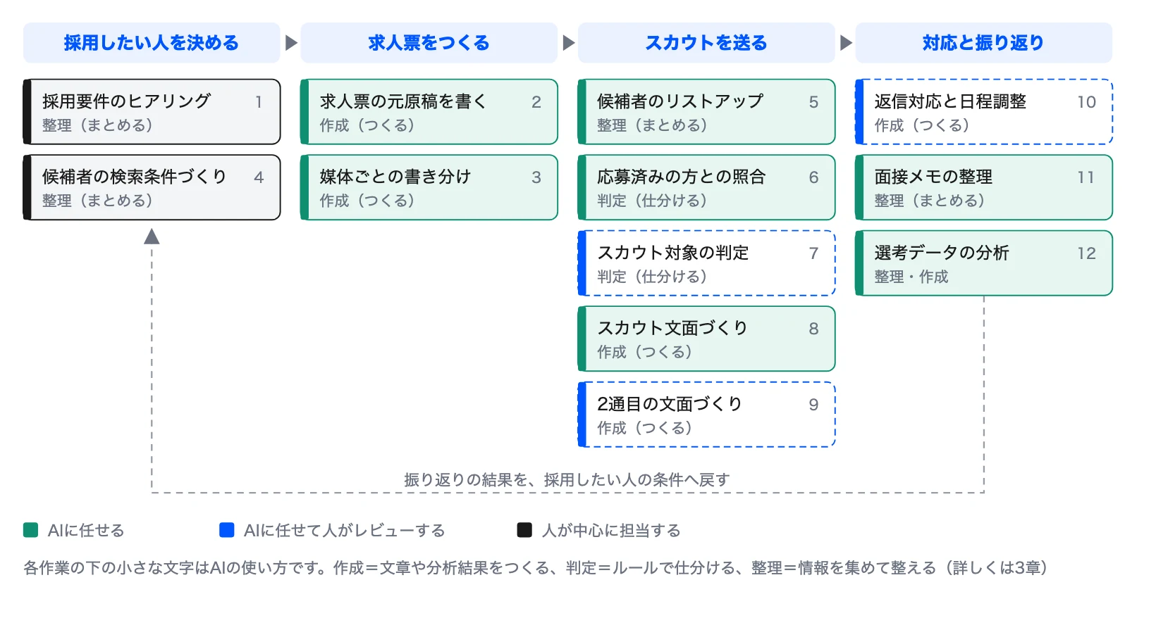 図1 採用の12の作業とAIの使いどころ