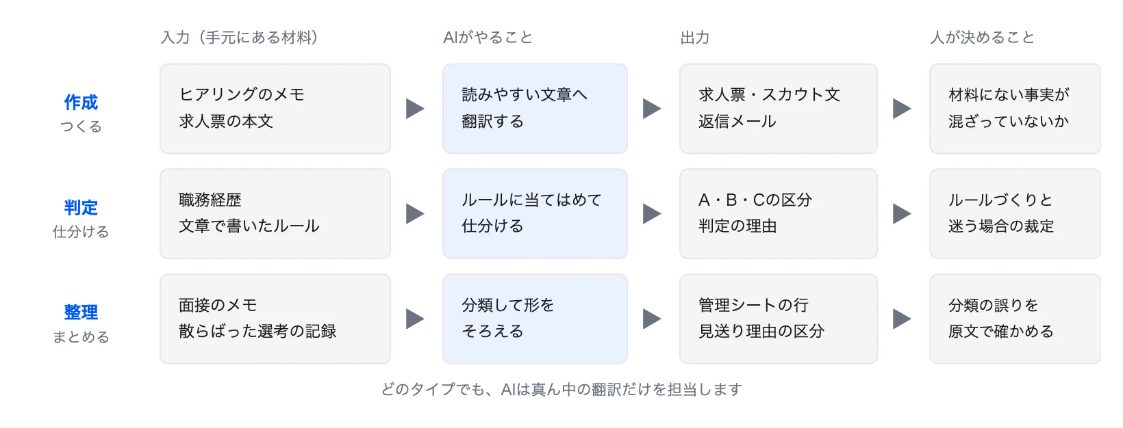 図2 3つのタイプと担当の分かれ方
