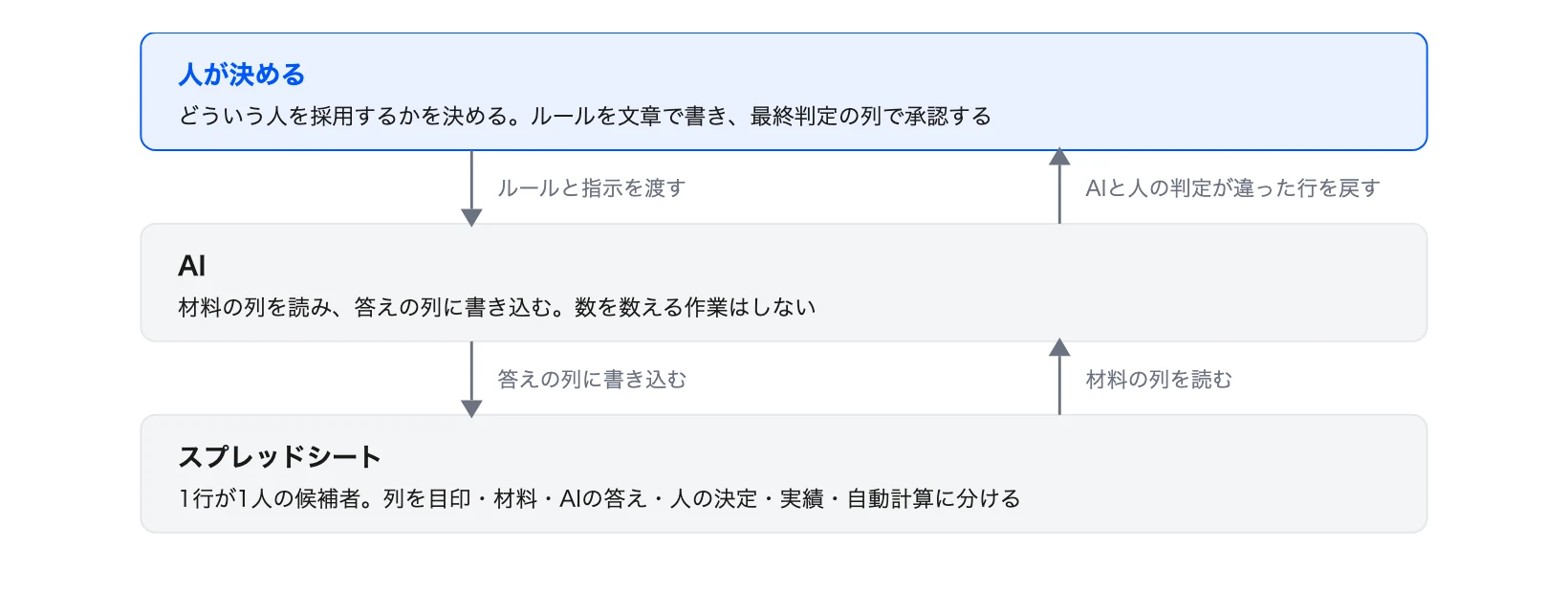 図3 人・AI・スプレッドシートの役割分担