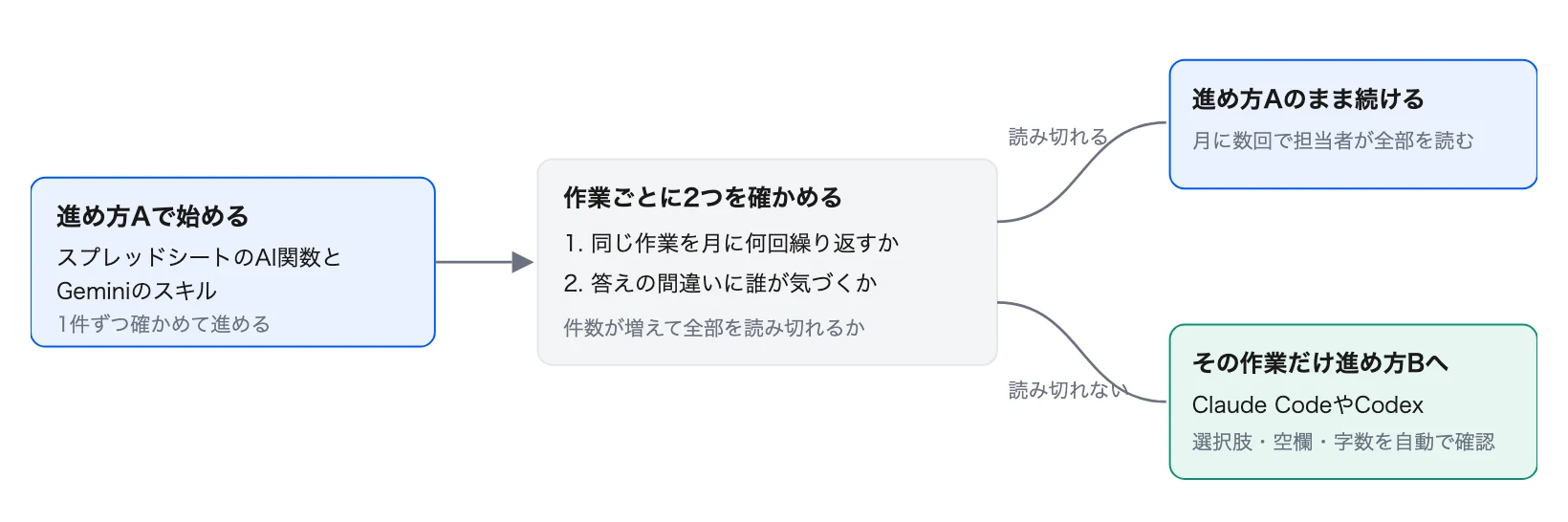 図4 進め方Aから始めて一部の作業を進め方Bへ移す流れ