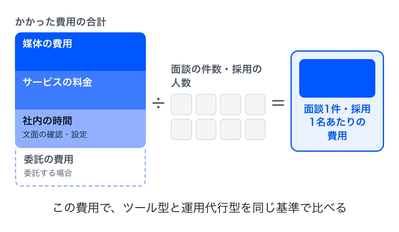 比べる費用の出し方。媒体の費用、サービスの料金、社内の時間、委託する場合は委託の費用を合計し、面談の件数・採用の人数で割った1件・1名あたりの費用で、ツール型と運用代行型を比べる