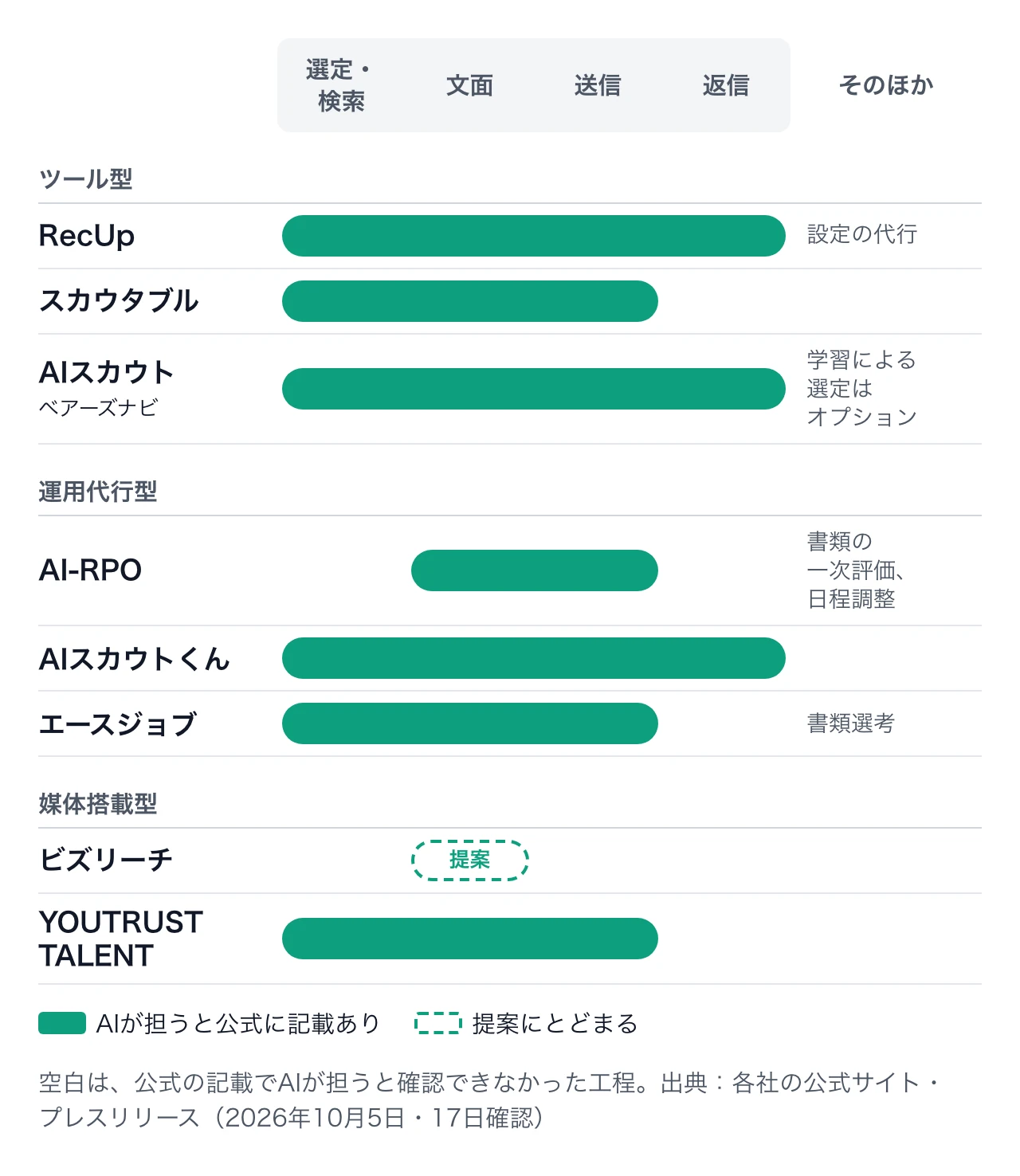 AIスカウトサービスごとに、AIが担う工程の範囲を公式の記載から整理した図。ツール型・運用代行型・媒体搭載型に分け、選定・検索、文面、送信、返信のどこまでを担うかを帯で示す