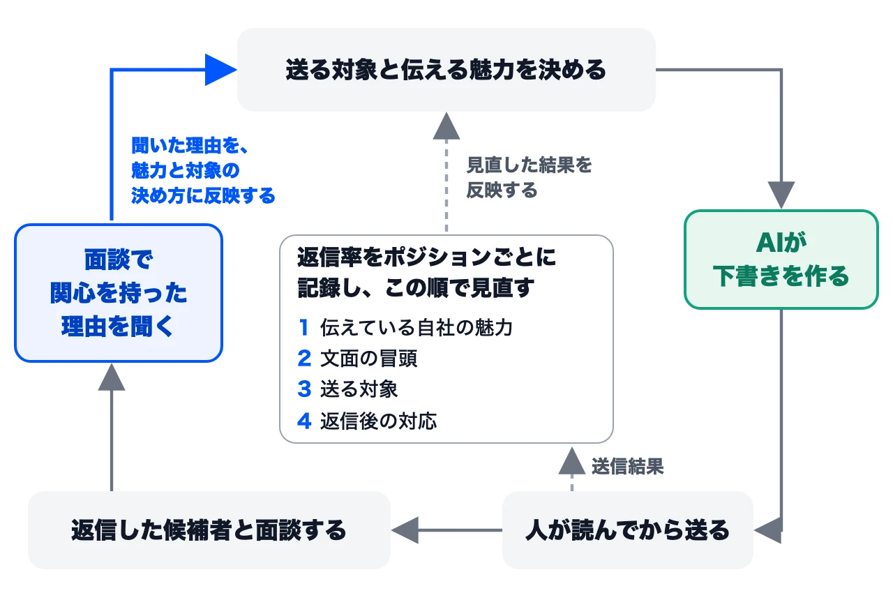 AIスカウトの運用の循環。送る対象と伝える魅力を決め、AIが作った下書きを人が読んでから送る。返信した候補者と面談し、関心を持った理由を聞いて、魅力と対象の決め方に反映する。送信結果は返信率としてポジションごとに記録し、伝えている自社の魅力、文面の冒頭、送る対象、返信後の対応の順に見直す