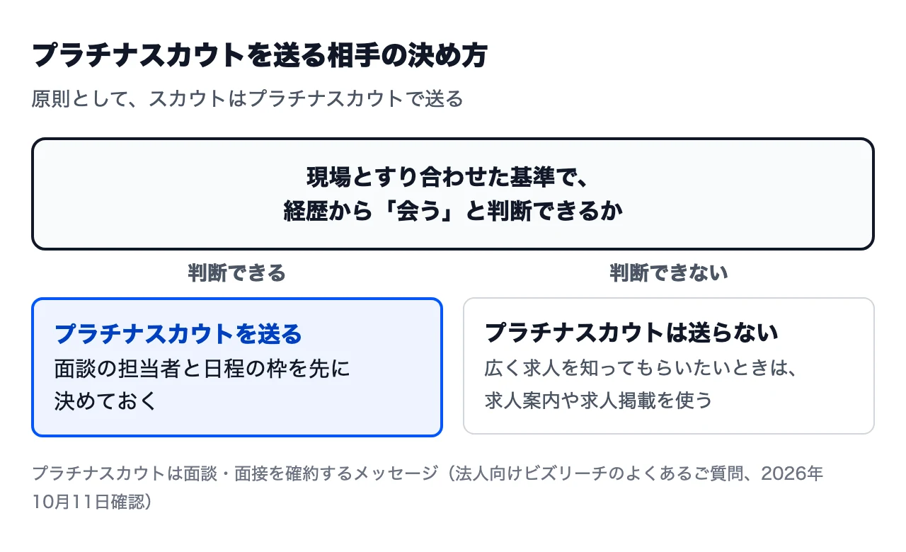 ビズリーチで送る相手を決める流れ。現場とすり合わせた基準で会うと判断できる候補者にはプラチナスカウトを送る。判断できない候補者にはプラチナスカウトを送らず、広く知ってもらいたい場合は求人案内や求人掲載を使う