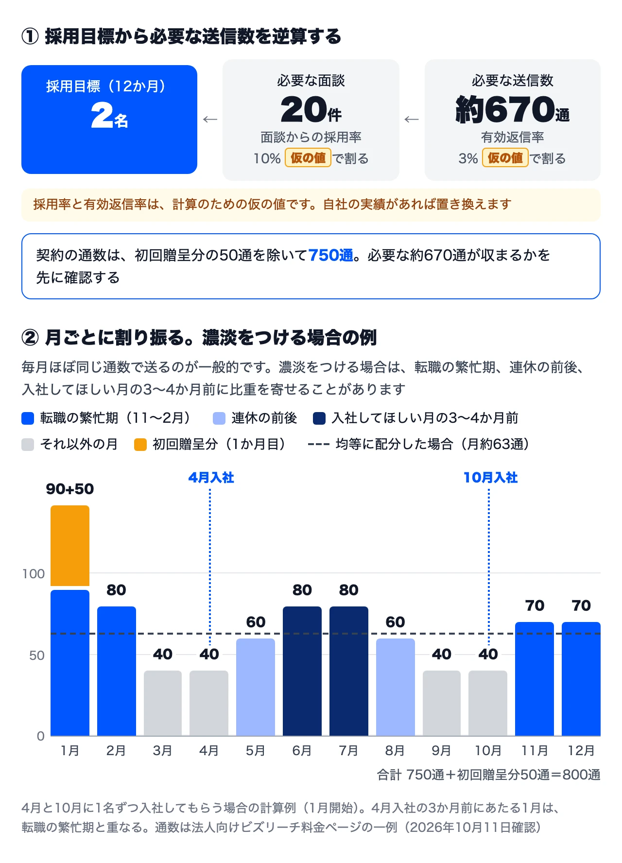 12か月プランの配分の計算例。採用目標2名から、面談からの採用率10%で面談20件、有効返信率3%で必要な送信数約670通を逆算し、初回贈呈分を除く750通に収まることを確認する。採用率と有効返信率は計算のための仮の値。月ごとの配分は毎月ほぼ同じ通数(月約63通)が一般的で、濃淡をつける場合の例として、転職の繁忙期の11月から2月を月70〜90通、10月の入社に向けて3〜4か月前の6月・7月を月80通、連休の前後の5月・8月を月60通、それ以外の月を月40通にし、1か月目に初回贈呈分の50通を使い切る。4月の入社に向けた3か月前の1月は、繁忙期と重なる