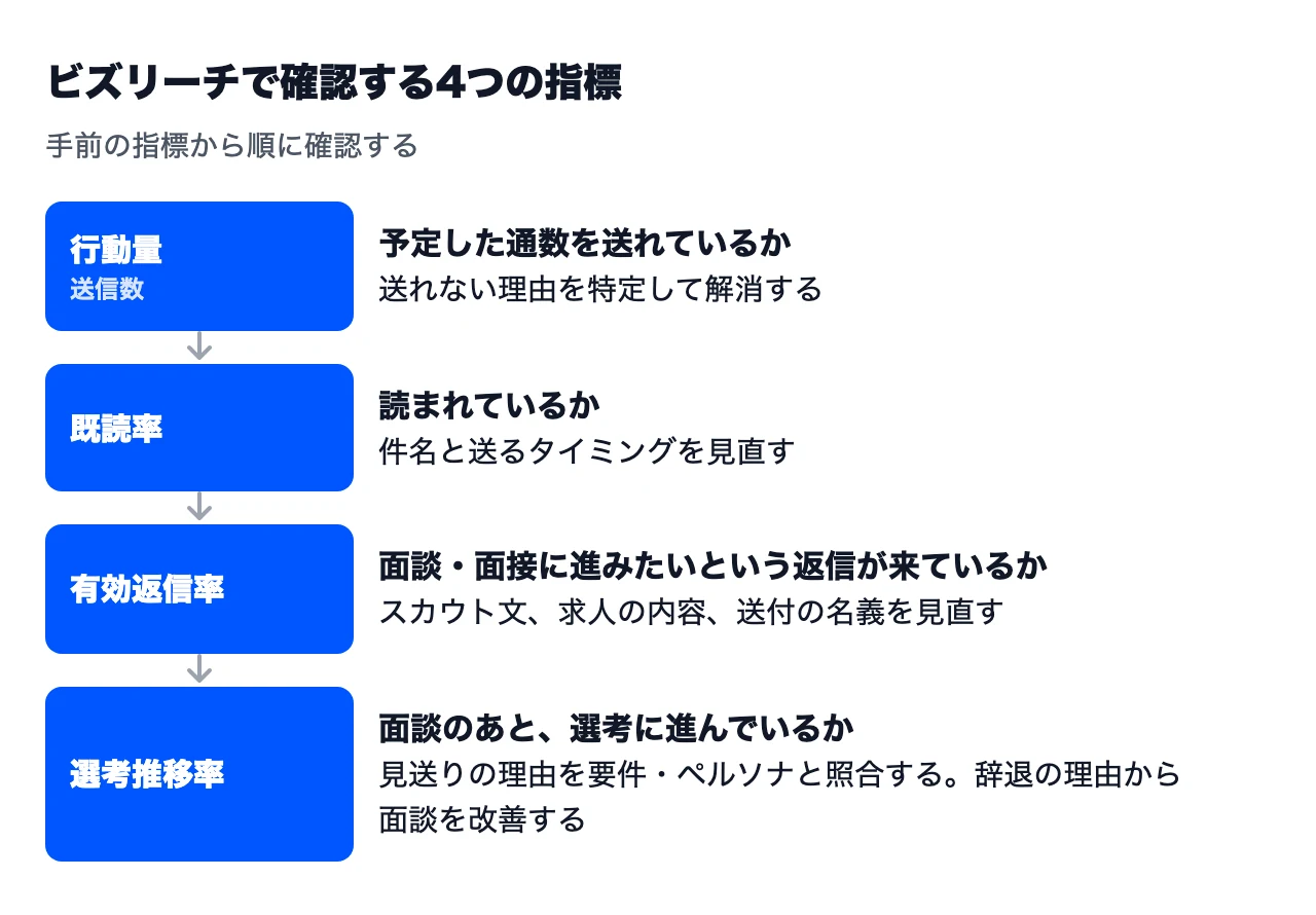 ビズリーチで確認する4つの指標。行動量(送信数)で送れているか、既読率で読まれているか、有効返信率で面談・面接に進みたいという返信が来ているか、選考推移率で面談のあと選考に進んでいるかを、順に確認する