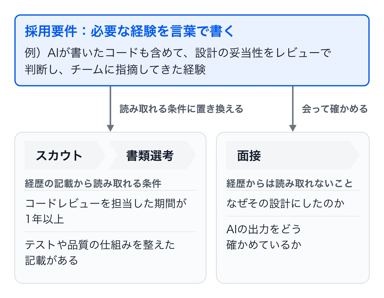 要件の3段。採用要件には必要な経験を言葉で書く。スカウト要件・書類選考要件には、その経験をしていると読み取れる条件を、プロフィールと職務経歴書の記載で置く。読み取れないことは面接で見極める