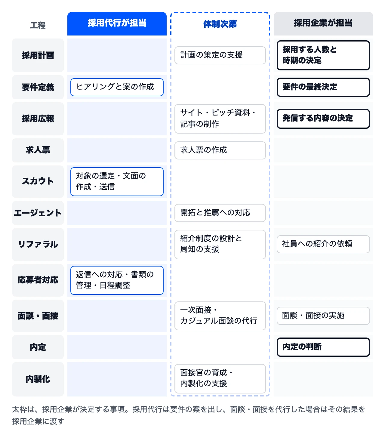 エンジニア採用代行との役割の分け方を工程ごとに示した図。要件のヒアリングと案の作成、スカウトの対象の選定・文面の作成・送信、返信への対応・応募書類の管理・日程調整は採用代行が担当する。採用計画の策定の支援、採用広報の制作物、求人票の作成、エージェントの開拓と推薦への対応、紹介制度の設計と周知の支援、一次面接・カジュアル面談の代行、面接官の育成と内製化の支援は、体制次第で採用代行か採用企業のどちらかが担当する。採用する人数と時期、要件の最終決定、発信する内容の決定、社員への紹介の依頼、面談・面接の実施、内定の判断は採用企業が担当する