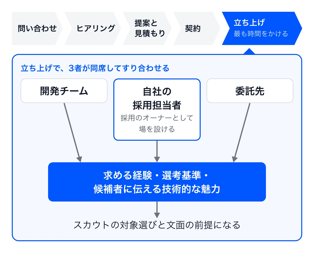 採用代行に依頼する5つの段階。最も時間をかける立ち上げでは、採用担当者がオーナーとして開発チームと委託先が同席する場を設け、求める経験・選考基準・伝える技術的な魅力をすり合わせる。これがスカウトの対象選びと文面の前提になる
