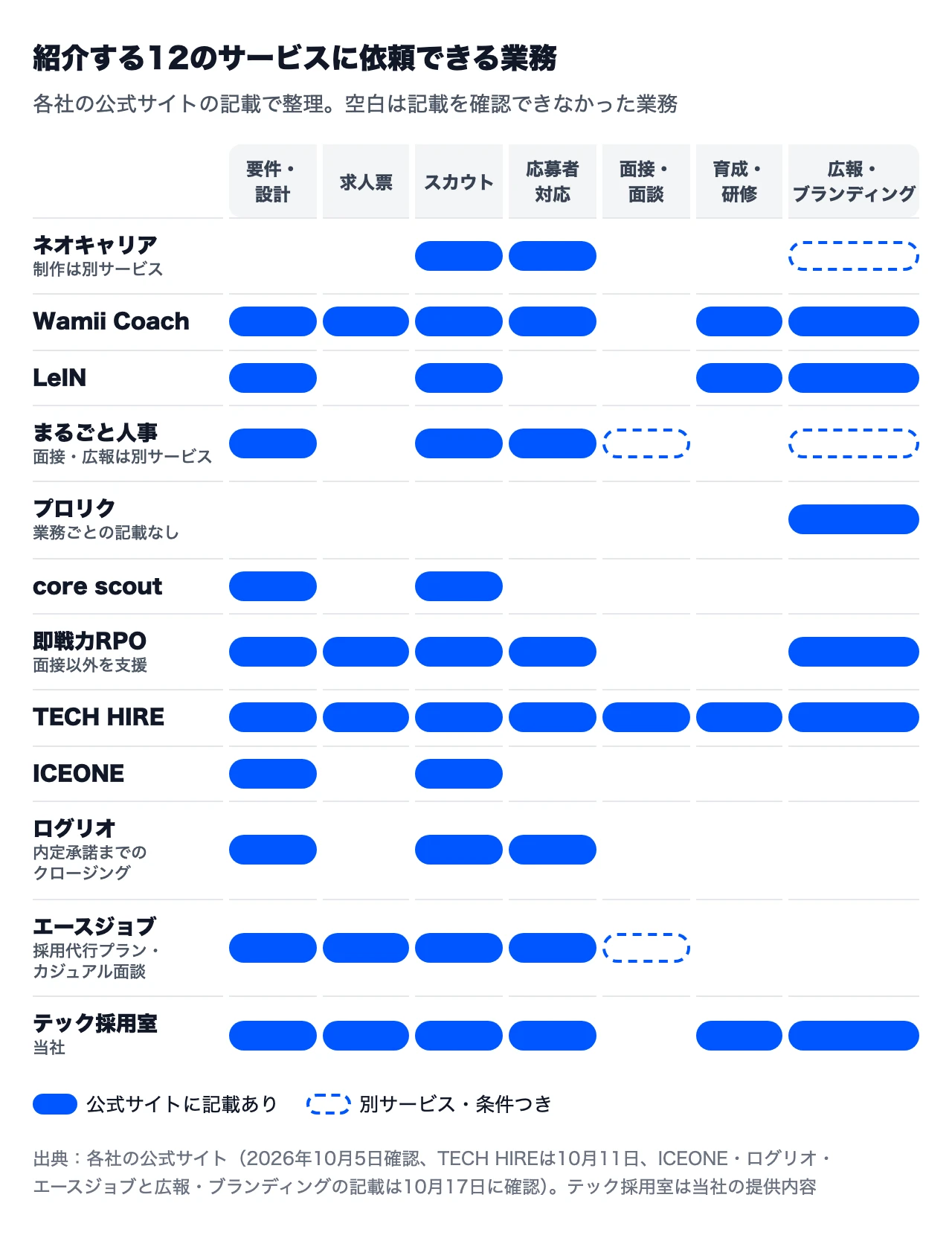 紹介する12のサービスに依頼できる業務の範囲を、公式サイトの記載で整理した図。広報・ブランディングは、Wamii Coach、LeIN、プロリク、即戦力RPO、TECH HIRE、テック採用室に記載があり、ネオキャリアとまるごと人事は別のサービスとして案内している。空白は記載を確認できなかった業務