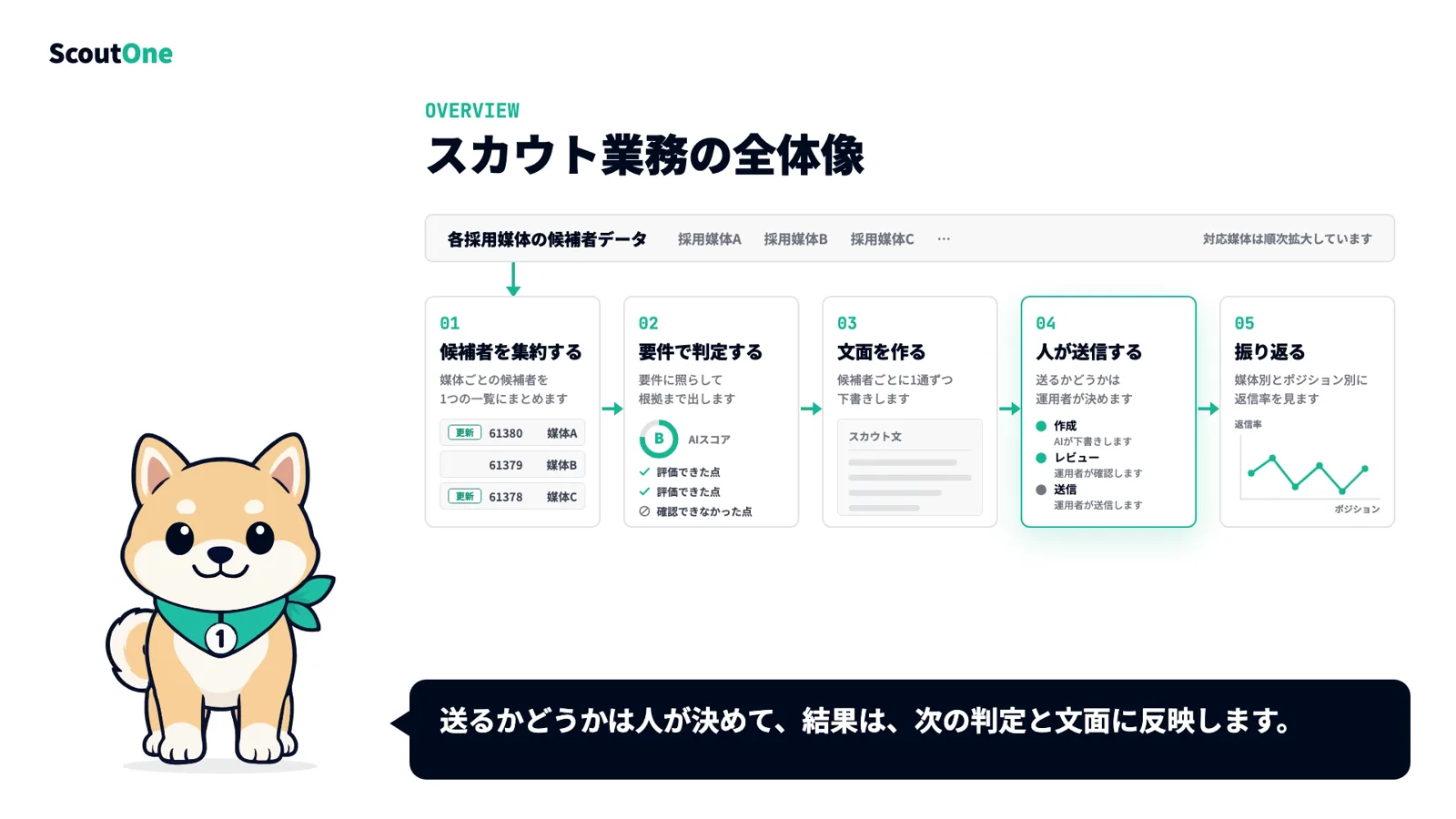 oneくんがスカウト業務の全体像を説明している場面。解説動画の1コマ