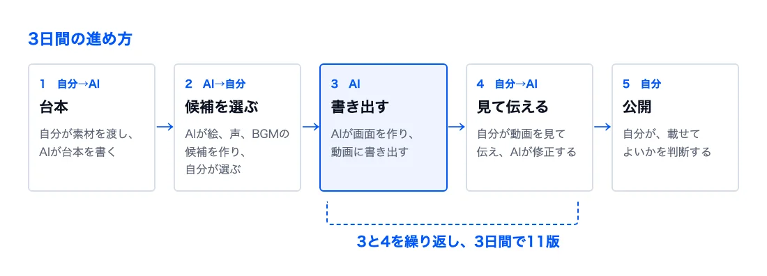 3日間の進め方。台本、候補を選ぶ、書き出す、見て伝える、公開の5段階