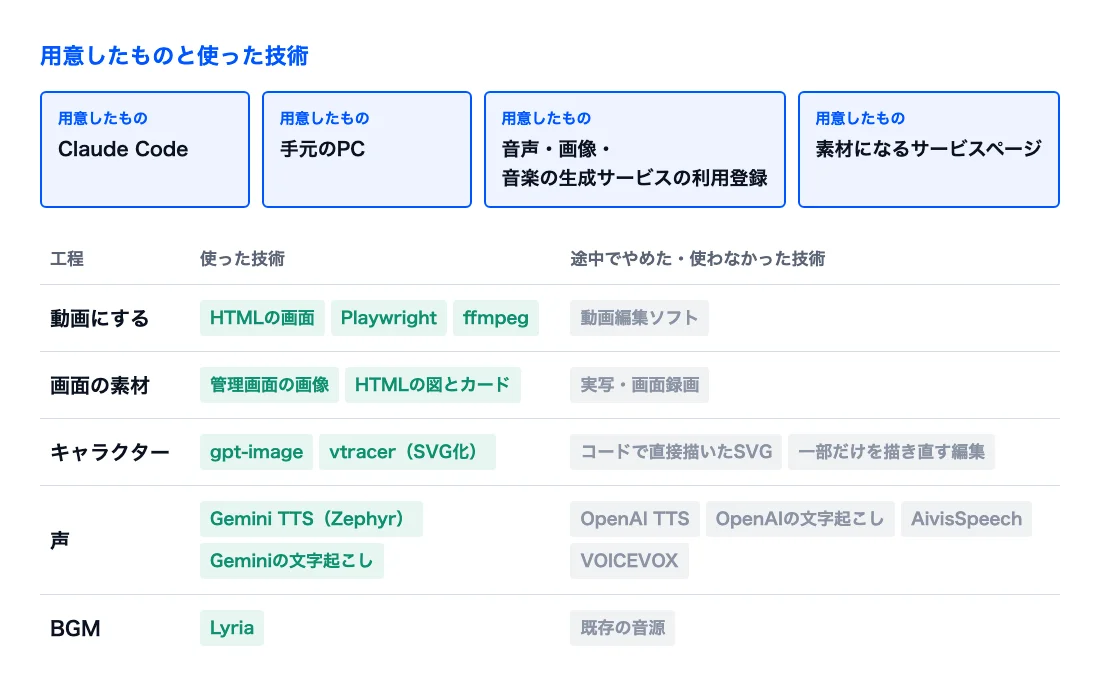 用意したものと、工程ごとに使った技術・使わなかった技術