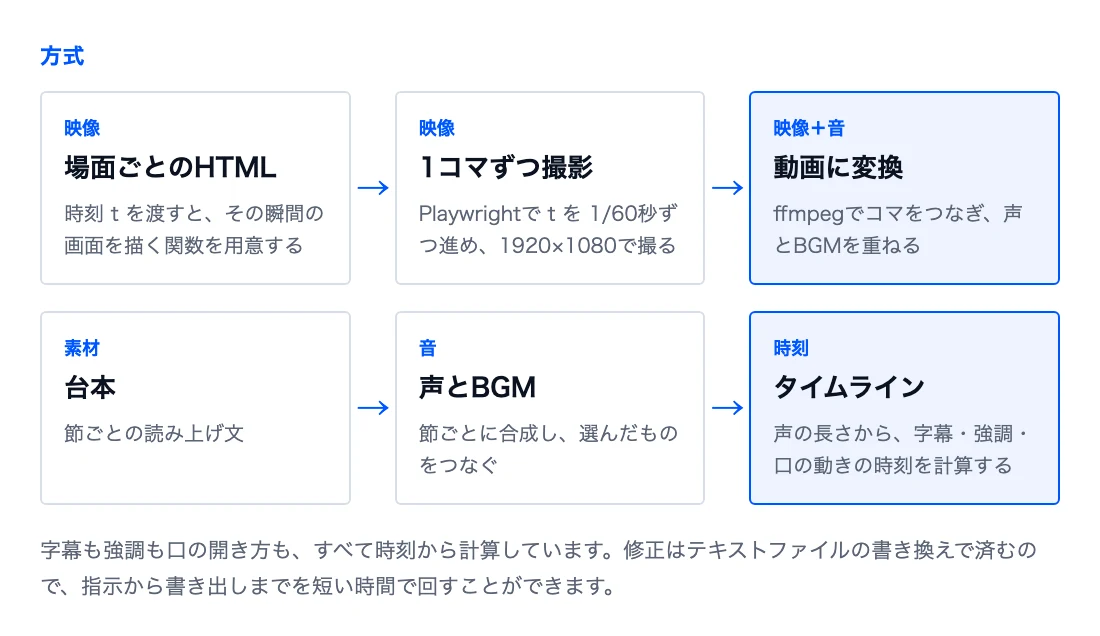 HTMLの画面を1コマずつ撮影して動画にする流れ