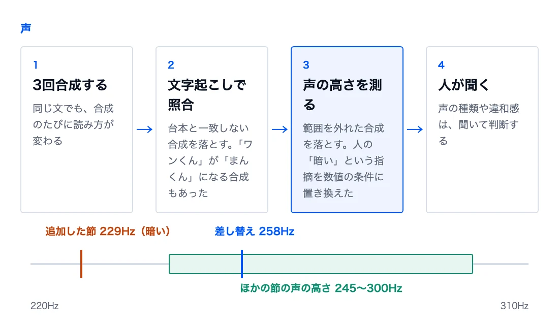 声は3回合成して文字起こしで照合し、声の高さを測ってから人が聞く