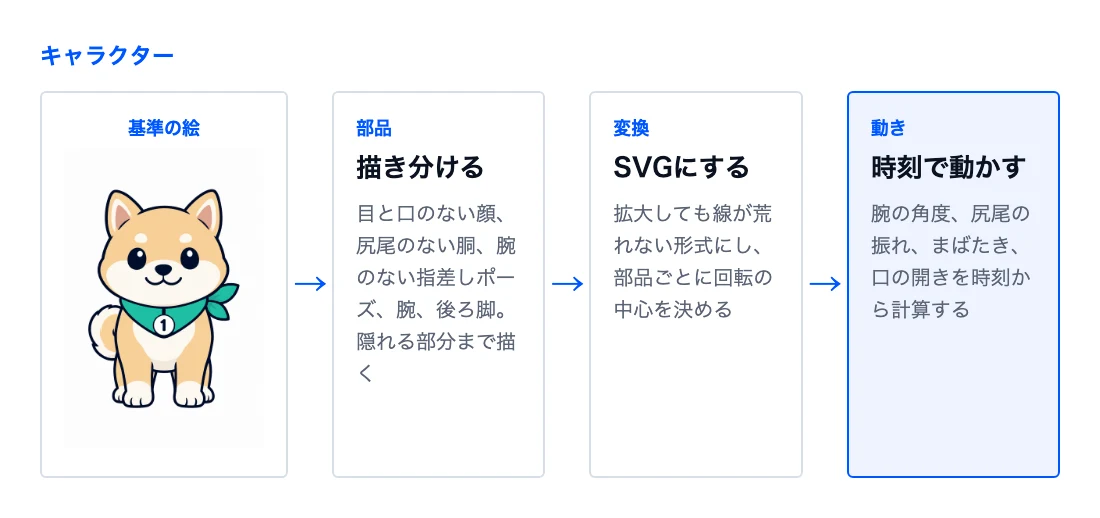 1枚の絵から動かす部品を描き分け、SVGにして時刻で動かす