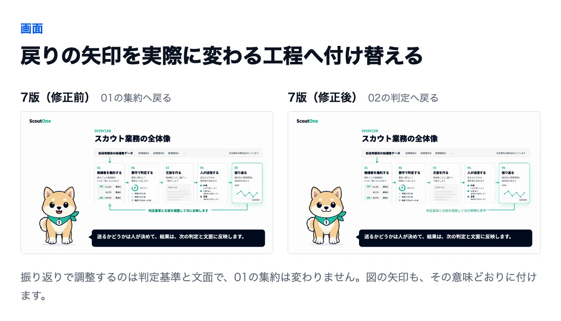 戻りの矢印を実際に変わる工程へ付け替えた。7版の修正前と修正後