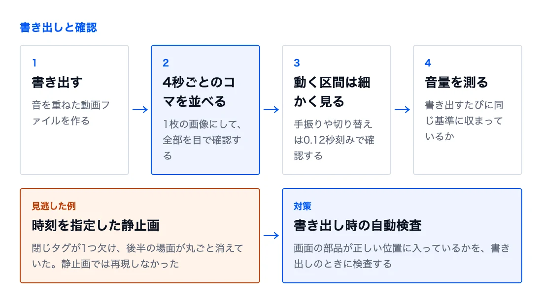 静止画で見つからない不具合を、書き出した動画のコマで探す